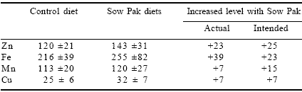 The effect of the addition of organic trace elements on the performance of a hyper-prolific sow herd - Image 6