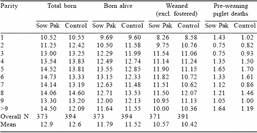 The effect of the addition of organic trace elements on the performance of a hyper-prolific sow herd - Image 9