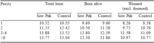 The effect of the addition of organic trace elements on the performance of a hyper-prolific sow herd - Image 10
