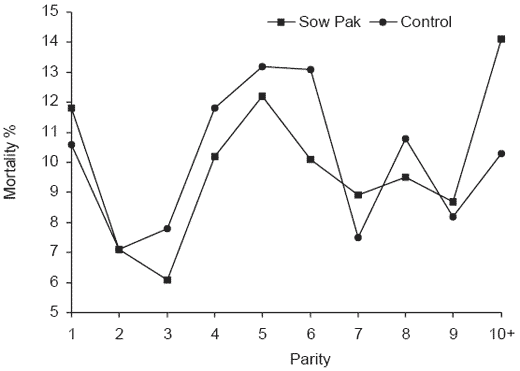 The effect of the addition of organic trace elements on the performance of a hyper-prolific sow herd - Image 12
