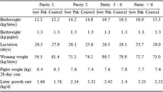 The effect of the addition of organic trace elements on the performance of a hyper-prolific sow herd - Image 13