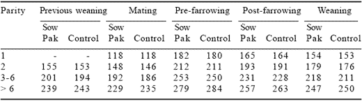 The effect of the addition of organic trace elements on the performance of a hyper-prolific sow herd - Image 14