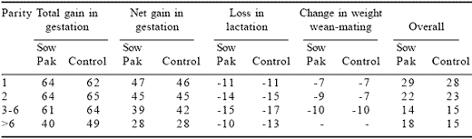 The effect of the addition of organic trace elements on the performance of a hyper-prolific sow herd - Image 15