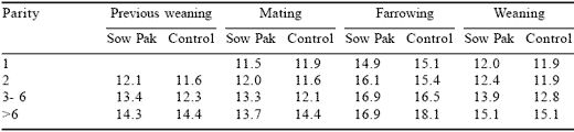 The effect of the addition of organic trace elements on the performance of a hyper-prolific sow herd - Image 16