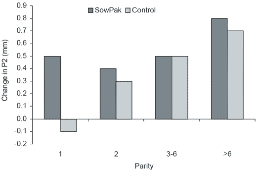 The effect of the addition of organic trace elements on the performance of a hyper-prolific sow herd - Image 17