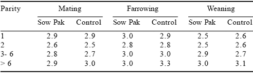 The effect of the addition of organic trace elements on the performance of a hyper-prolific sow herd - Image 18