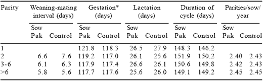 The effect of the addition of organic trace elements on the performance of a hyper-prolific sow herd - Image 20