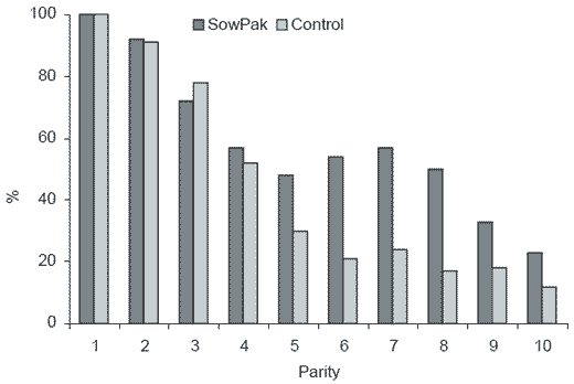 The effect of the addition of organic trace elements on the performance of a hyper-prolific sow herd - Image 22