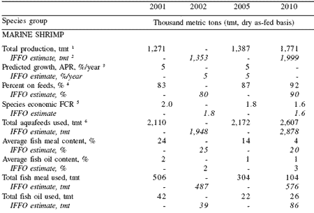 Fish meal and fish oil use in aquaculture: global overview and prospects for substitution - Image 3