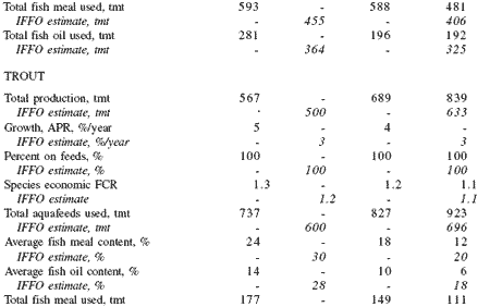 Fish meal and fish oil use in aquaculture: global overview and prospects for substitution - Image 6