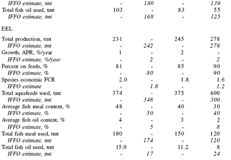 Fish meal and fish oil use in aquaculture: global overview and prospects for substitution - Image 7