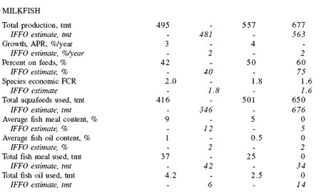 Fish meal and fish oil use in aquaculture: global overview and prospects for substitution - Image 8