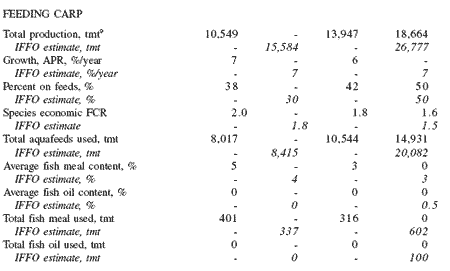 Fish meal and fish oil use in aquaculture: global overview and prospects for substitution - Image 9