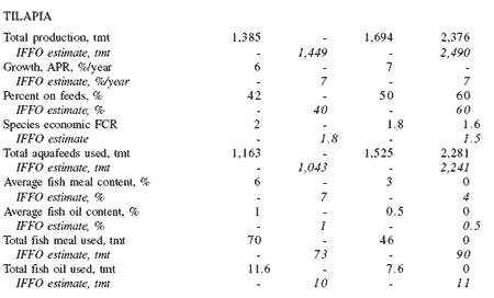 Fish meal and fish oil use in aquaculture: global overview and prospects for substitution - Image 10