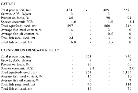 Fish meal and fish oil use in aquaculture: global overview and prospects for substitution - Image 11