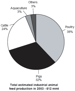 Fish meal and fish oil use in aquaculture: global overview and prospects for substitution - Image 14