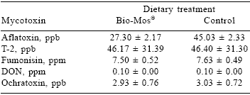Effects of dietary supplementation with mannan oligosaccharides on performance of commercial sows and their litters - Image 1