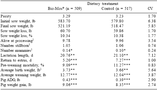 Effects of dietary supplementation with mannan oligosaccharides on performance of commercial sows and their litters - Image 2