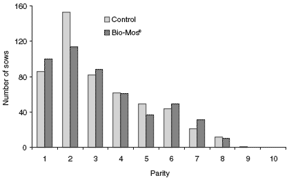 Effects of dietary supplementation with mannan oligosaccharides on performance of commercial sows and their litters - Image 3