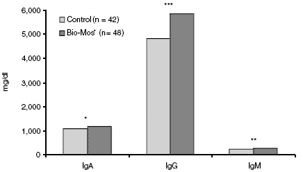 Effects of dietary supplementation with mannan oligosaccharides on performance of commercial sows and their litters - Image 4