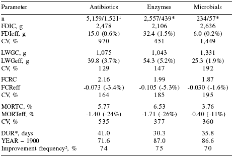 Optimizing the replacement of pronutrient antibiotics in poultry nutrition - Image 3