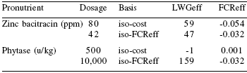 Optimizing the replacement of pronutrient antibiotics in poultry nutrition - Image 6