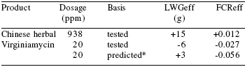 Optimizing the replacement of pronutrient antibiotics in poultry nutrition - Image 7