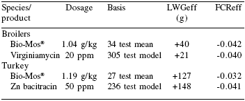 Optimizing the replacement of pronutrient antibiotics in poultry nutrition - Image 8