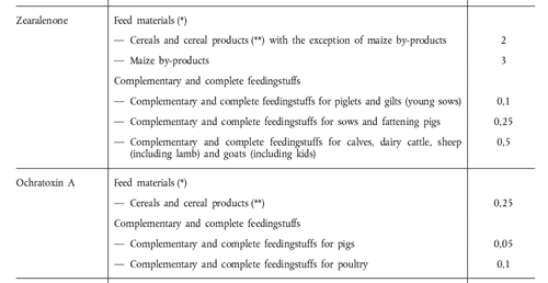 Presence of deoxynivalenol, zearalenone, ochratoxin A, T-2 and HT-2 and fumonisins in products intended for animal feeding - Image 2