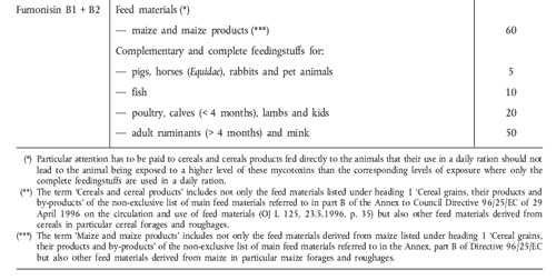 Presence of deoxynivalenol, zearalenone, ochratoxin A, T-2 and HT-2 and fumonisins in products intended for animal feeding - Image 3