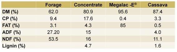 Seminal characteristics in beef bulls supplemented with rumen bypass fat - Image 1