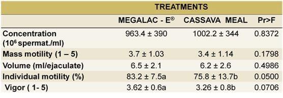 Seminal characteristics in beef bulls supplemented with rumen bypass fat - Image 3