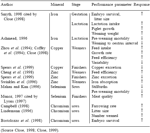 Organic mineral supplements in pig nutrition: performance and meat quality, reproduction and environmental responses - Image 1