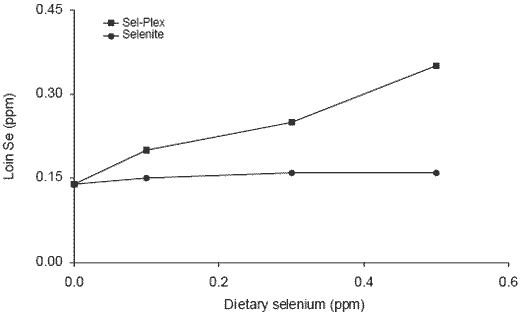 Organic mineral supplements in pig nutrition: performance and meat quality, reproduction and environmental responses - Image 4