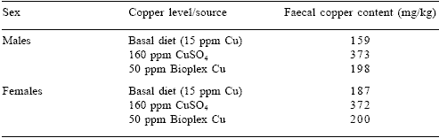 Organic mineral supplements in pig nutrition: performance and meat quality, reproduction and environmental responses - Image 5