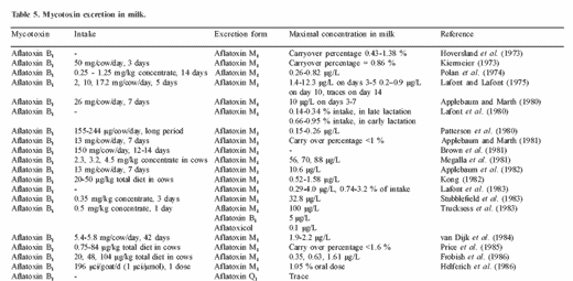 The impact of mycotoxins on performance and health of dairy cattle - Image 14