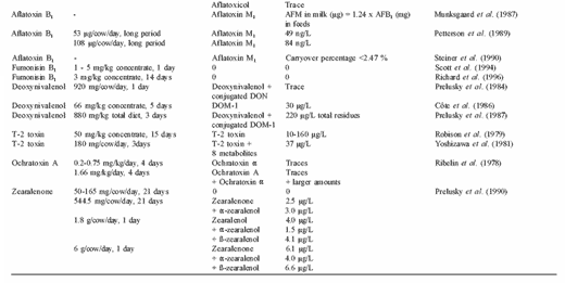 The impact of mycotoxins on performance and health of dairy cattle - Image 15