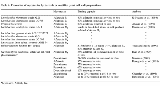 The impact of mycotoxins on performance and health of dairy cattle - Image 16