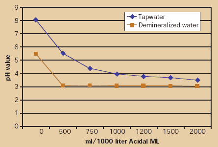 Animals benefit from adding acids to the drinking water - Image 4