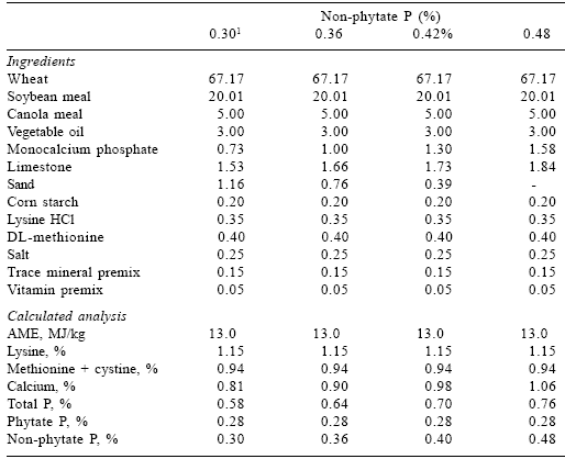 Improving phosphorus availability in broiler diets based on wheat-soybean meal using microbial phytase produced in solid state fermentation - Image 1