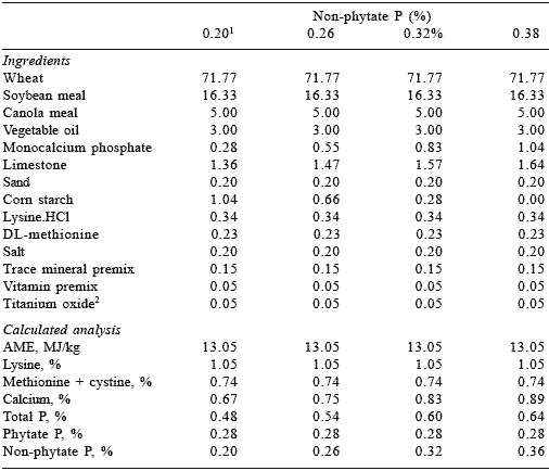 Improving phosphorus availability in broiler diets based on wheat-soybean meal using microbial phytase produced in solid state fermentation - Image 2