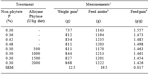 Improving phosphorus availability in broiler diets based on wheat-soybean meal using microbial phytase produced in solid state fermentation - Image 3