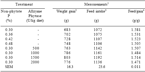 Improving phosphorus availability in broiler diets based on wheat-soybean meal using microbial phytase produced in solid state fermentation - Image 4