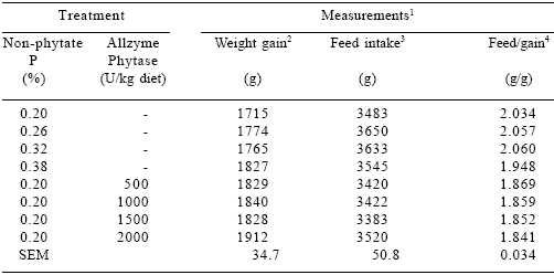 Improving phosphorus availability in broiler diets based on wheat-soybean meal using microbial phytase produced in solid state fermentation - Image 5