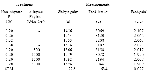 Improving phosphorus availability in broiler diets based on wheat-soybean meal using microbial phytase produced in solid state fermentation - Image 6