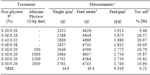 Improving phosphorus availability in broiler diets based on wheat-soybean meal using microbial phytase produced in solid state fermentation - Image 7