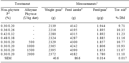 Improving phosphorus availability in broiler diets based on wheat-soybean meal using microbial phytase produced in solid state fermentation - Image 8