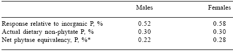 Improving phosphorus availability in broiler diets based on wheat-soybean meal using microbial phytase produced in solid state fermentation - Image 9