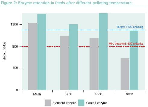 Improving enzyme resistance to pelleting conditions - Image 2