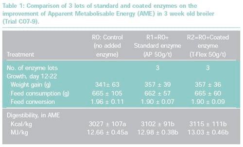 Improving enzyme resistance to pelleting conditions - Image 3